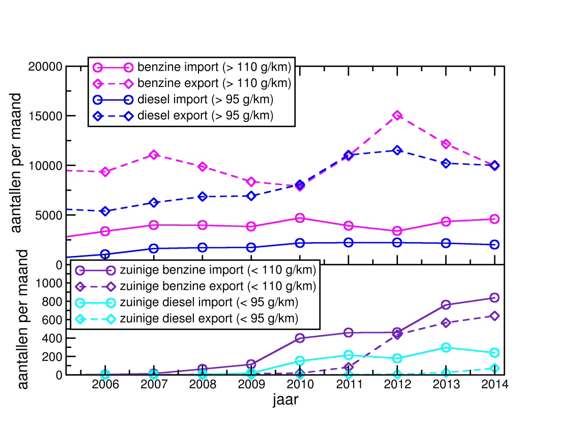 TNO-rapport TNO 2014 R10643 22 april 2014 22 / 31 Figuur 16 De import en export van benzine- en dieselvoertuigen, uitgesplitst naar zuinigheidsklassen.