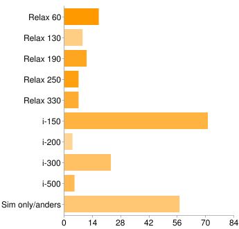 1 van 14 8-8-2011 11:15 responses Summary See complete responses Bij welke provider zit je nu KPN 112 15% Hi 182 24% Vodafone 214 28% T-Mobile 211 28% Anders 43 6% Huidige abonnement [T-Mobile] Welk