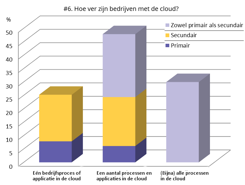 #6. Hoe diep is de cloud doorgedrongen binnen bedrijven? Bij het merendeel van de in de cloud actieve bedrijven zit de mailbox in de cloud.
