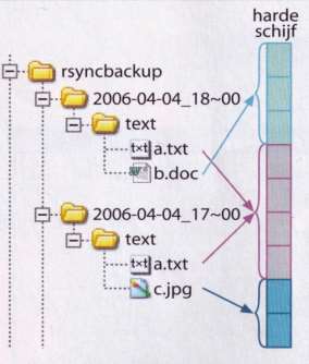 Rsync Back-up Tooltje uit Linux Werkt met hardlinks Script door C T Schil door Lupinho Meerdere