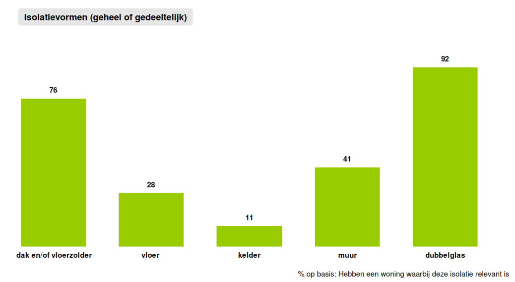 Percentage woningen in Vlaanderen Renovatietechnieken Vlaanderen - Energieverliezen door de gebouwschil Slechts 41% van woningen is voorzien van muurisolatie Gevelisolatie is logische
