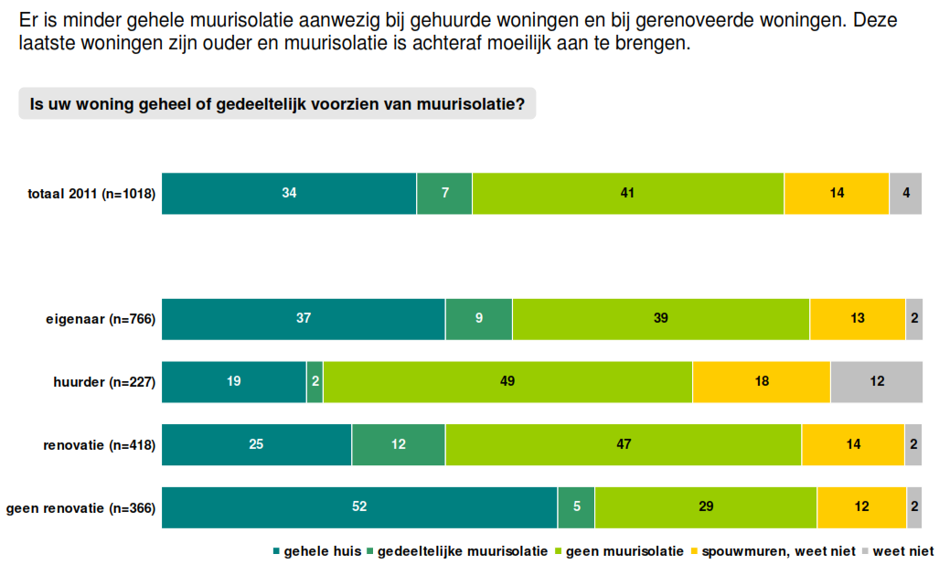 Renovatietechnieken Vlaanderen - Energieverliezen door de gebouwschil Van de gerenoveerde gebouwen: 47% geen muurisolatie Waarom wordt muurisolatie zélfs bij een