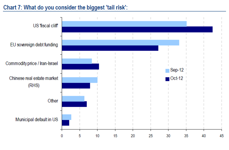 Wat is de grootste kopzorg voor de financiële markten?