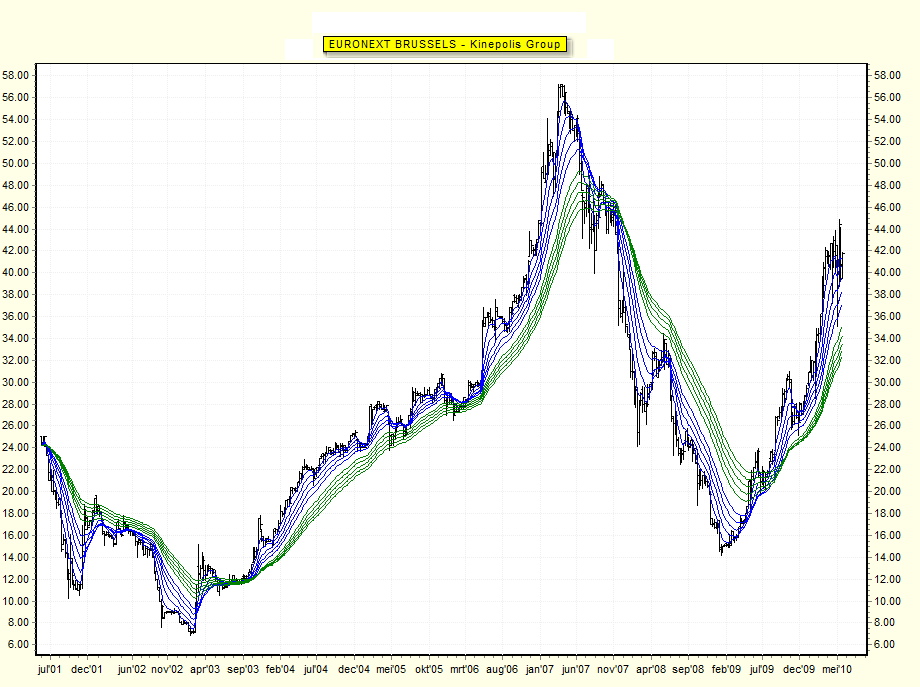 Betrouwbaarheid verhogen We gebruiken 5 korte en 5 lange gemiddelden. Hoe gaan we nu analyseren?