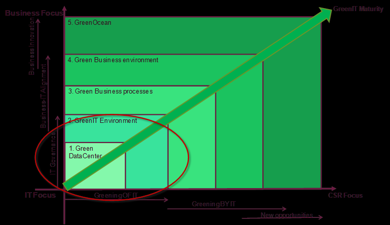Bron: Green IT Consortium Amsterdam De toenemende mate waarin ict impact heeft op duurzaamheid loopt synchroon met ict-volwassenheid. Dat blijkt uit een model van Capgemini Consulting.