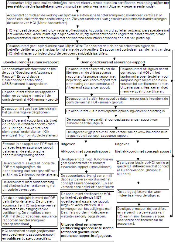 Workflow accountants online certificeringsprocedure 2012