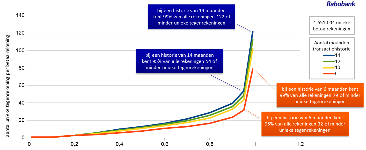 minuten Door op basis van 3 miljard transacties een financieel