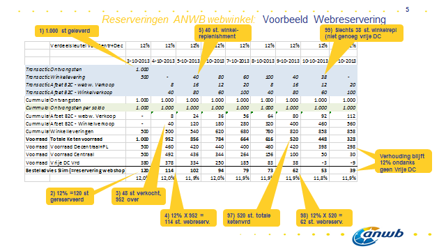 29 Webshop besturing mbv Slimstock Totale ketenvoorraad is basis %-verdeling op basis artikelgroep Web krijgt voorrang