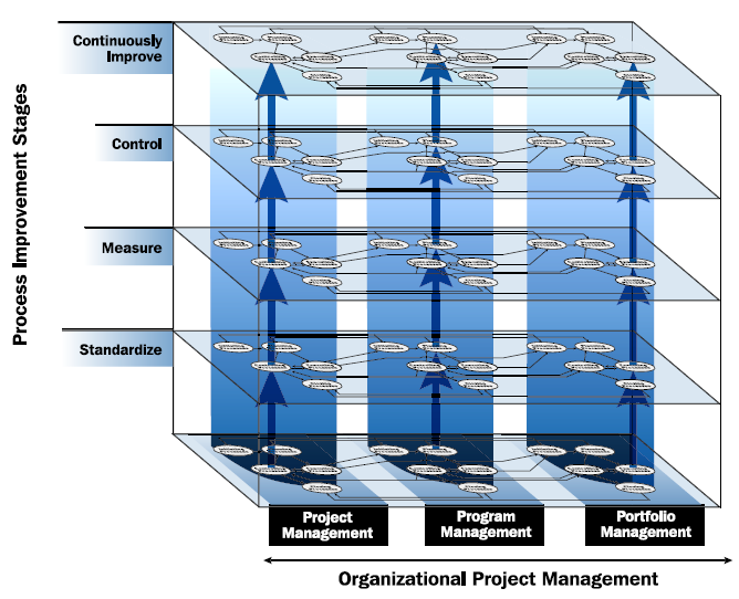 2. PMO en OPM3 OPM3 Organizational Project Management Maturity Model Vanuit PMI ontwikkeld, Sluit aan op PMBoK Vanuit Project en Programma management naar Portfolio Management en Strategy Alignment
