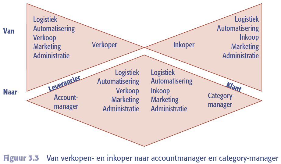 Communiceren met klanten over logistiek Van vlinderdasmodel naar diamantmodel.