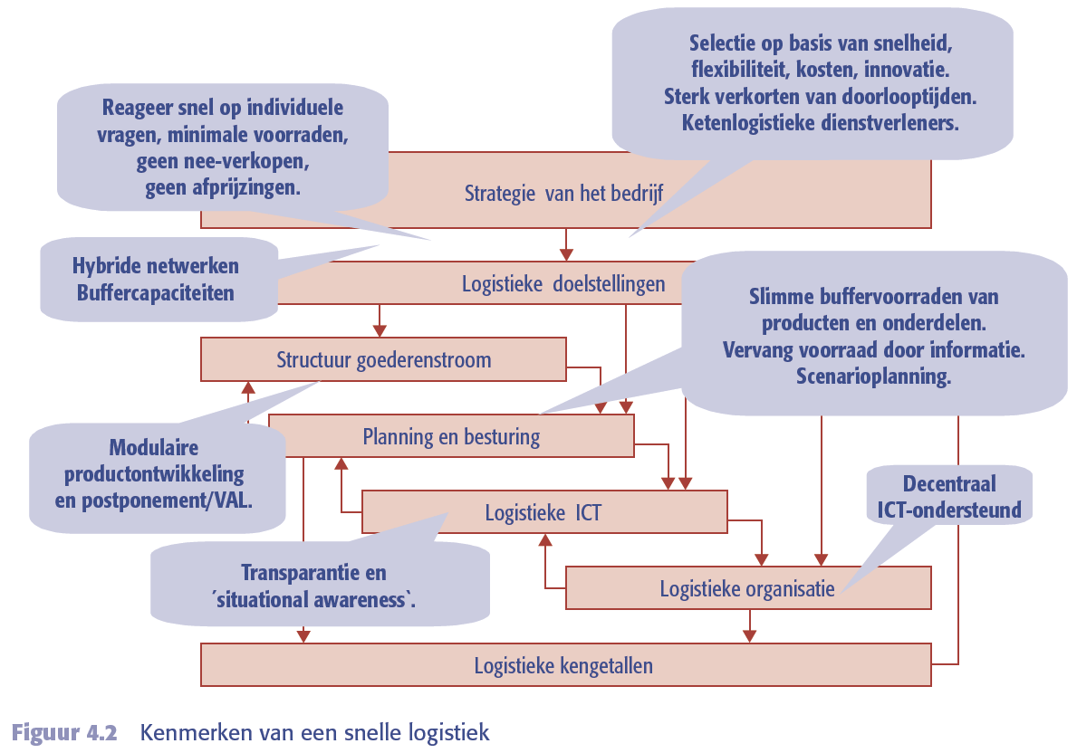 Snelle logistiek : innovatieve producten die snel op wisselende vraag moeten inspelen - Houdt buffercapaciteiten aan (geen nee verkioen) - Plant en herplant activiteiten in de logistieke keten met