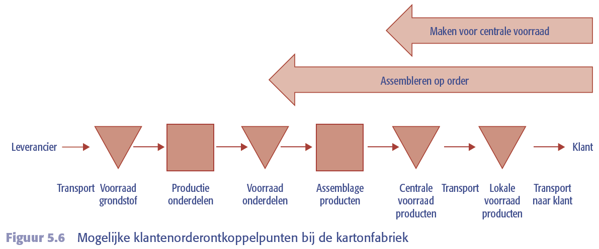 Wat bepaalt ligging KOOP: 1. Hoever kan het bedrijf KOOP stroomopwaarts leggen zonder klanten te verliezen vanwege te lange levertijd na het KOOP.