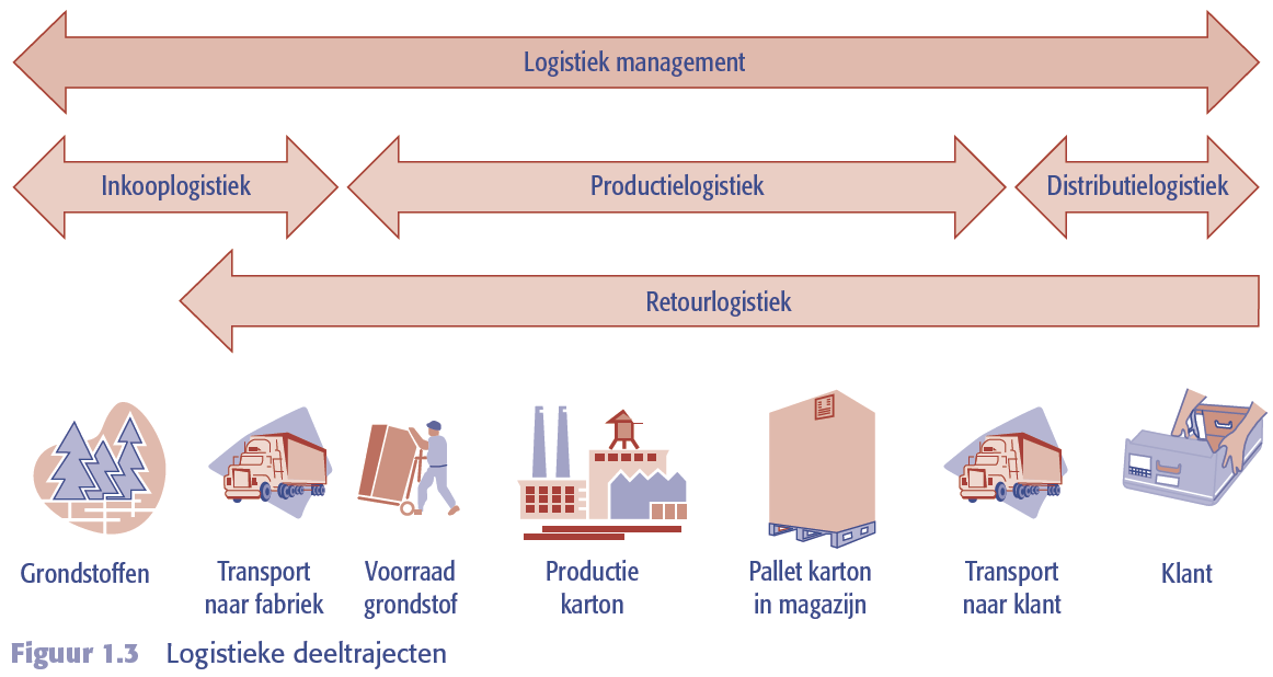 - Inkooplogistiek(inkomende goederenstroom): beheersen goederenstroom vanaf producenten van grondstoffen en onderdelen tot aan het begin van het productieproces - Productielogistiek (onderdeel