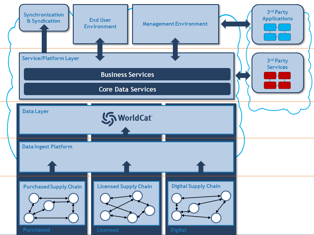 Infrastructuur: het open WorldCat platform Open and Extensible Platform built on an extended view of WorldCat.