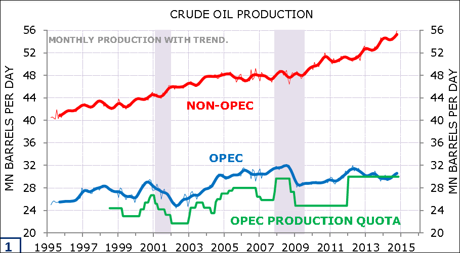 PRODUCTIE VAN RUWE OLIE IN DE VS (AANTAL VATEN PER DAG) De Russische productie bereikte in 2014 een recordhoogte.