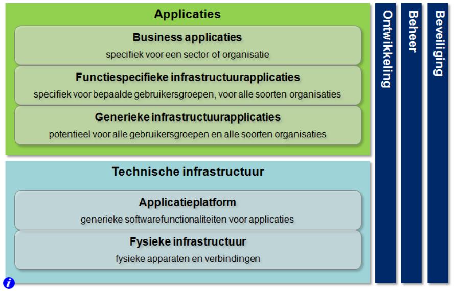 Infrastructuur Lifecycle