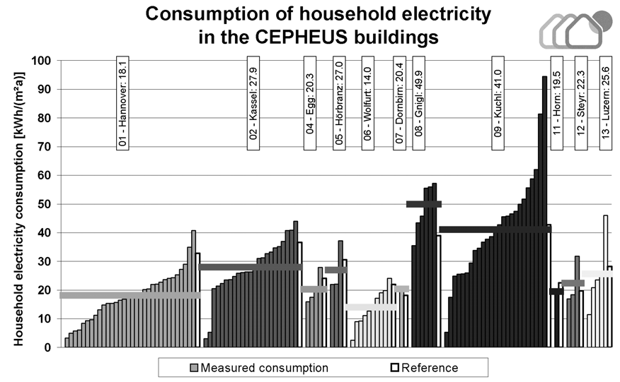 34 BEHOEFTEN & MILIEU-IMPACT THEORIE EN TERREIN Het jaarlijkse huishoudelijke elektriciteitsverbruik wordt vergeleken met een regionale statische referentiewaarde (waarde zonder verwarming of SWW).
