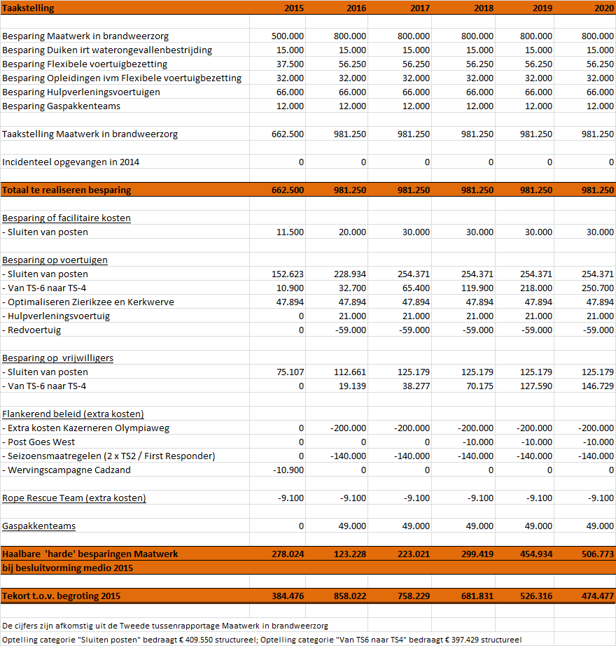 Hier zijn de effecten van de overige mutaties opgenomen o.a. de structurele effecten van de 1 e en 2 e Bestuursrapportage 2014, zoals lagere baten voor brandweeropleidingen en hogere kosten voor de brandweervrijwilligers.