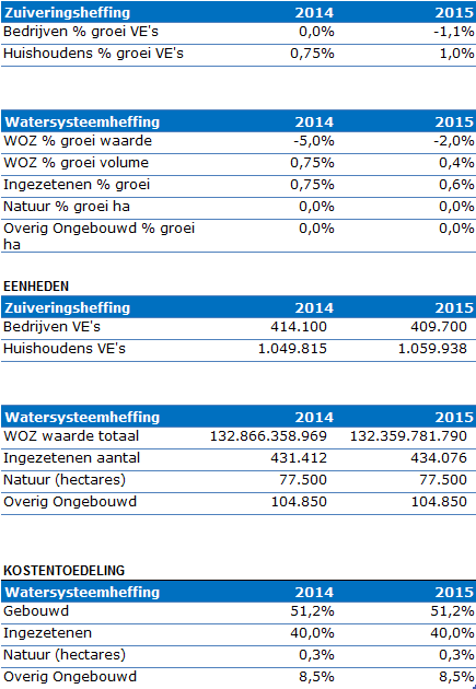 Pagina 12 van 59 2.6. Belastingeenheden Eenheden waarmee gerekend is ter bepaling van de tarieven.