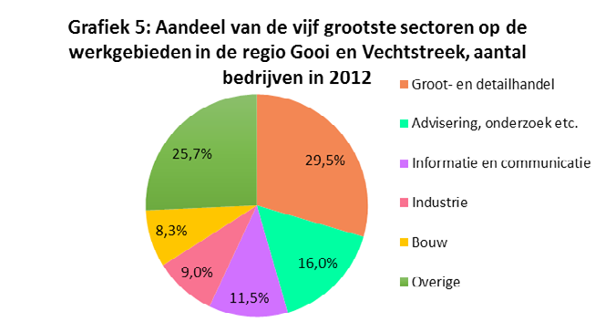 4. Regionale trends De dienstensectoren en de sector handel tellen zowel in Nederland als in de regio Gooi en Vechtstreek het grootste aantal bedrijven.