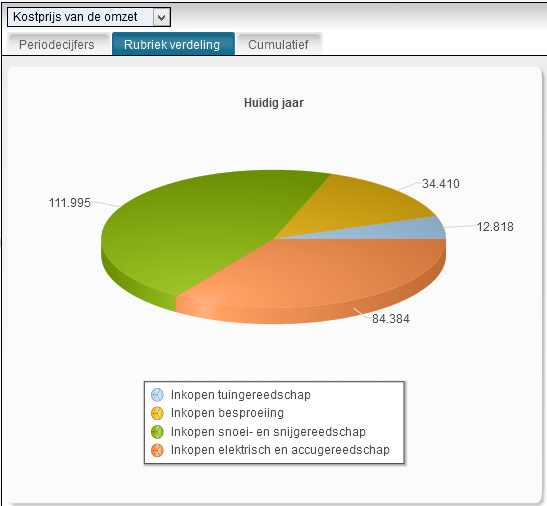 In het hierna volgende scherm is de grafische weergave als voorbeeld getoond van de verdichtingsrubriek Verkoopkosten.