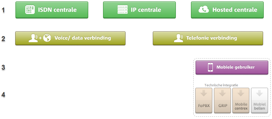 Voordelen IP Centrex met Mobiel collega s kunnen elkaar onderling bellen met verkorte s; functionaliteiten van de telefooncentrale direct uit het KPN-netwerk, op zowel vaste als mobiele toestellen en