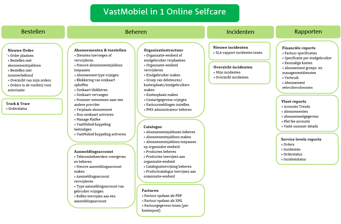 Hieronder ziet u schematisch alle opties van de Online Selfcare: 5.1 Voorbeeldmogelijkheden van Online Selfcare U kunt nieuwe gebruikers activeren voor de dienst VastMobiel in 1.