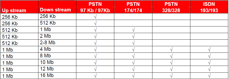 1.4 PVC model voor KPN Wadsl In het PVC model wordt aangegeven welke opties mogelijk zijn voor KPN Wadsl verbindingen. ADSL 2+ ADSL Up stream Down 1.