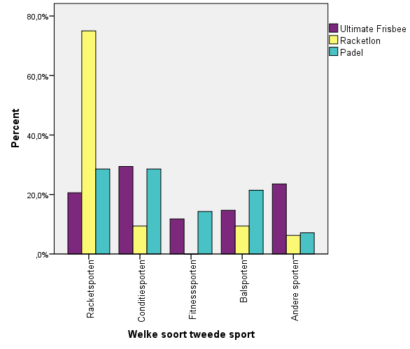Algemeen beoefende 43,8% van de respondenten als tweede sport een racketsport, 21,3% een conditiesport (atletiek, wielrennen, zwemmen, ), 13,8% balsporten, 13,8% andere sporten (paardrijden, skaten,
