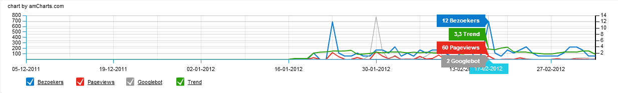 1.3 Statistieken De statistieken laten u de cijfers van uw webwinkel zien. Dit is dus een belangrijk onderdeel om uw webwinkel in de gaten te houden.