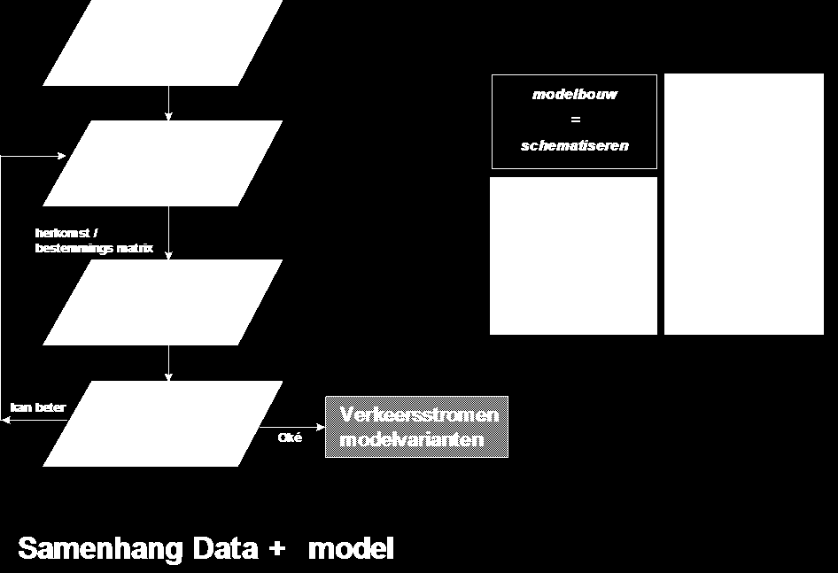 Hoe werkt een verkeersmodel? Met het model wordt de werkelijkheid geschematiseerd, zie onderstaande werkwijze.