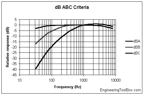 Figuur 6. Vergelijking db(a) met db(c) De laatste tijd gaan er echter stemmen op dat een meting in db(c) veel bruikbaarder zou zijn.