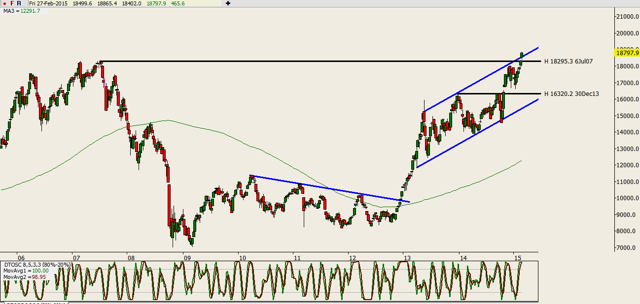 SPX Trend Positief: De trend is sterk opwaarts gericht maar lijkt in een uitputtingsfase te zitten.