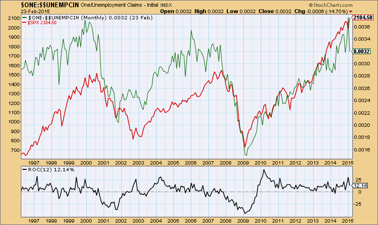 Macro-economische analyses (inverse) Werkeloosheidsclaims vs.