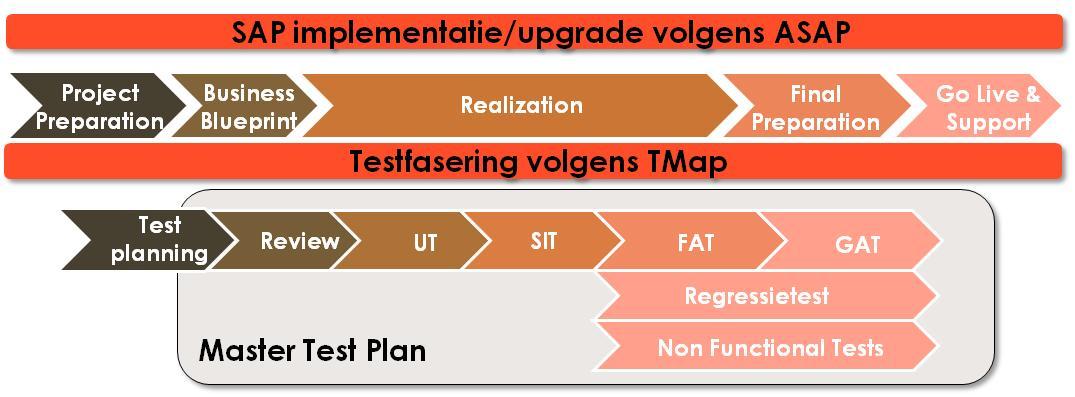 Regressietest Test Data Management Non Functional Tests Non functional Jira TAO Sol Man Cover TDMS Load runner (HP) Mantis TOSCA HPQC Code driven testing DSM