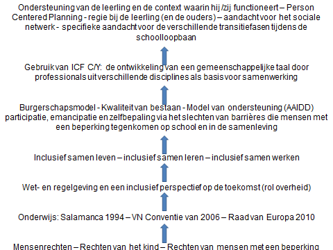 dienstverlening aan kinderen, jongeren en volwassenen met een beperking (zie