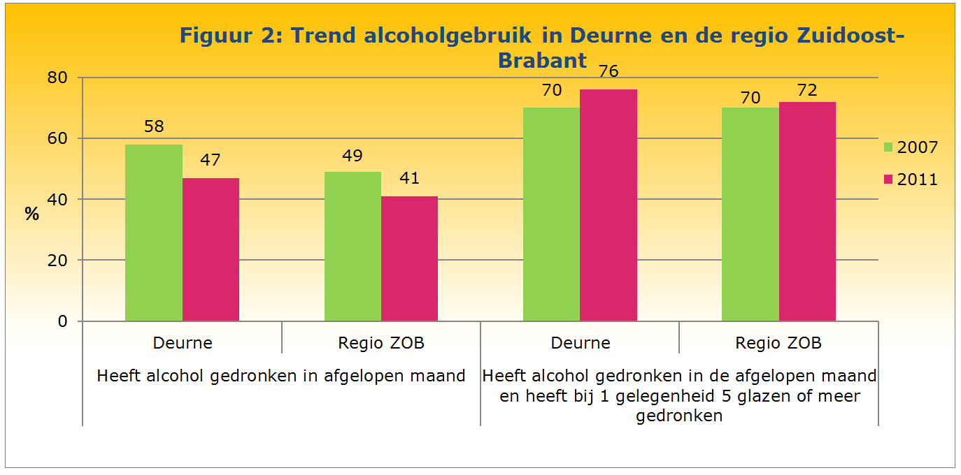 Jongeren beginnen later met drinken Steeds meer jongeren houden zich aan de norm geen alcohol onder de 16.