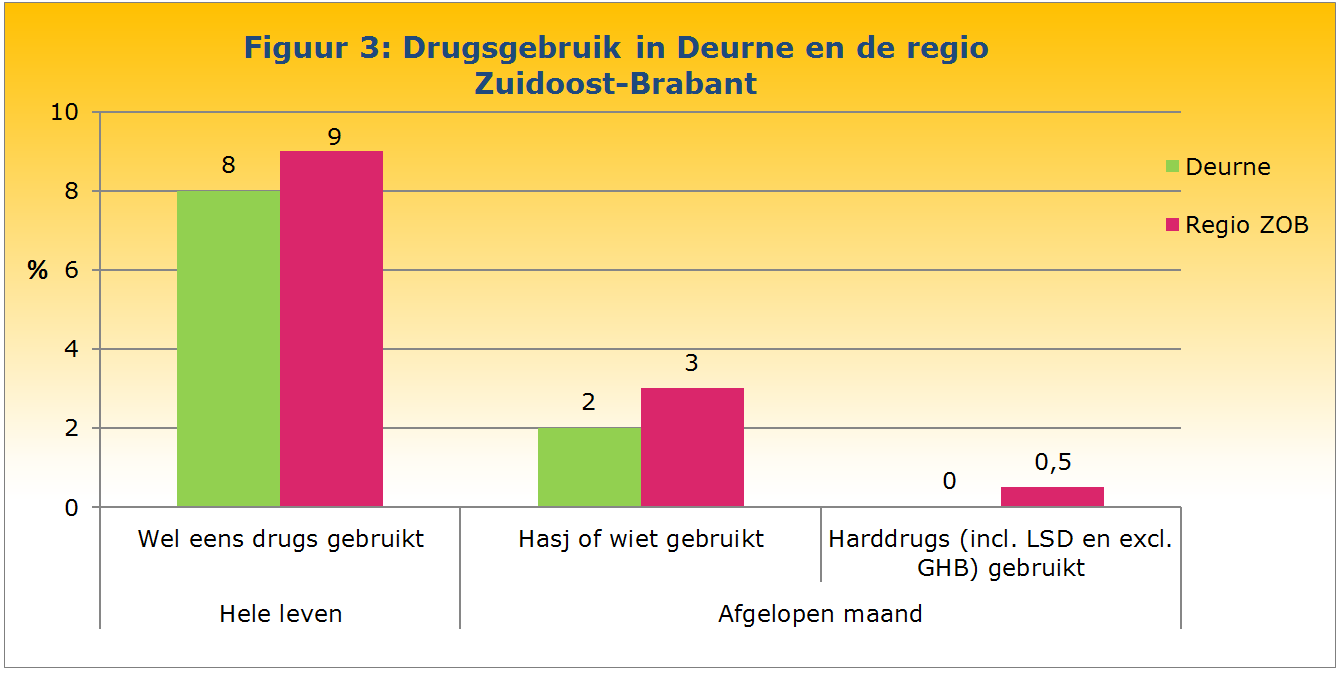 Drugsgebruik Drugsgebruik in de regio gedaald In Deurne heeft 8% van de 12- tot en met 18- jarigen wel eens drugs gebruikt. De afgelopen maand gebruikte 2% van de jongeren softdrugs.