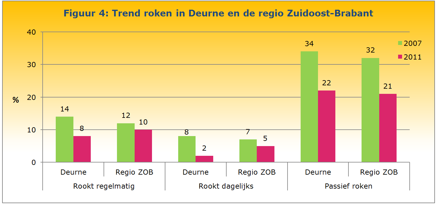 Roken Percentage rokers is afgenomen In Deurne heeft 27% van de jongeren wel eens gerookt. Acht procent geeft aan regelmatig te roken, 2% rookt dagelijks.