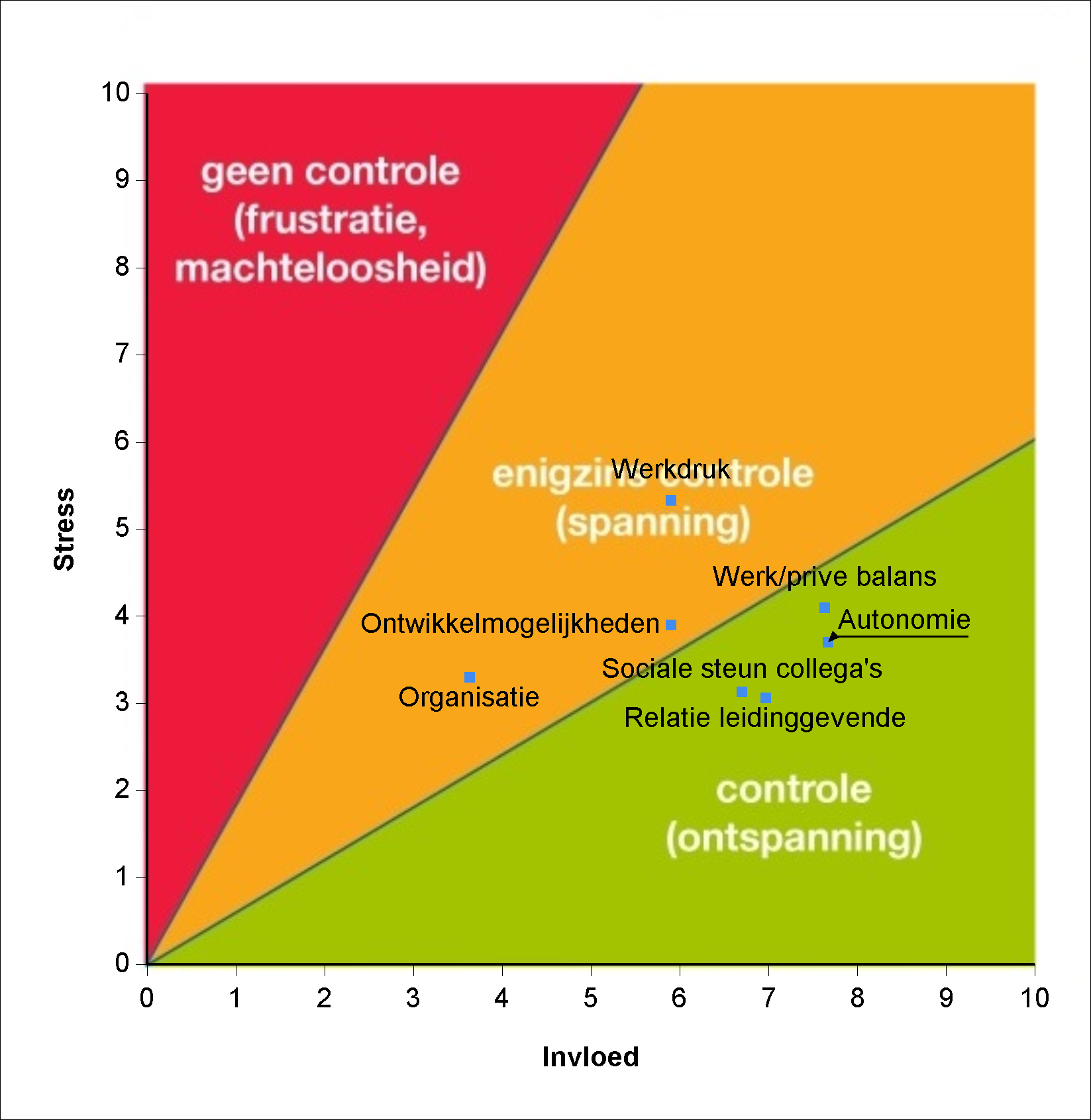 5. Resultaten energie- en stressbronnen op groepsniveau In dit hoofdstuk worden de energie- en stressbronnen weergegeven die gebaseerd zijn op het wetenschappelijke JD-R model van Arnold Bakker (