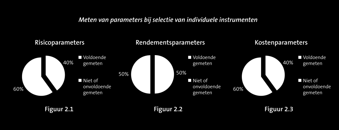 beleggingsfondsen. Bij de selectie van financiële instrumenten wordt daarbij voornamelijk gekeken naar rendementsparameters.