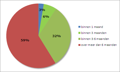 Bijlage II Resultaten enquête 0-meting zorg- en meldplicht continuïteit De antwoorden en de geanonimiseerde resultaten op de enquête vragen worden in dit hoofdstuk weergegeven.