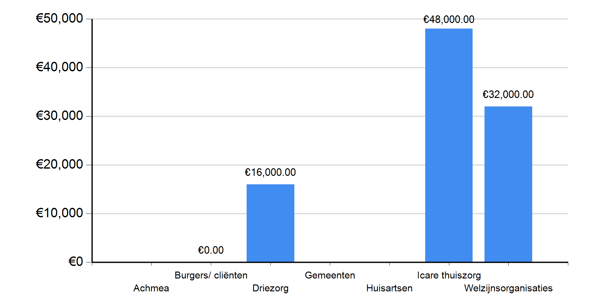 3. Investeringen Hier ziet u een totaaloverzicht van de investeringen voor dit initiatief. Er wordt een onderscheid gemaakt tussen budgetinvesteringen en investeringen in tijd.