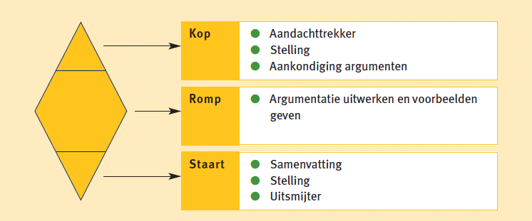 De aanvoerdersspeech De aanvoerders in de opzetfase vertellen hun argumenten op een bijzondere manier. Namelijk via de kop-romp-staart-structuur.