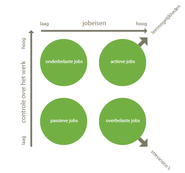 Hoe bind & boei je werknemers aan hun 4) Kwaliteitsvolle jobs model van Karasek Hoe 