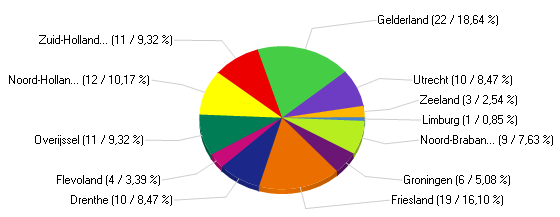 P a g i n a 32 Provincie: Antwoordmogelijkheid Aantal Percentage Groningen 6 5,1% Friesland 19 16,1% Drenthe 10 8,5% Flevoland 4 3,4% Overijssel 11 9,3% Noord-Holland 12 10,2% Zuid-Holland