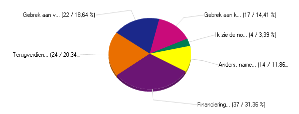 P a g i n a 40 Op welke manier denkt u de investering (asbest + zonnepanelen) te financieren?