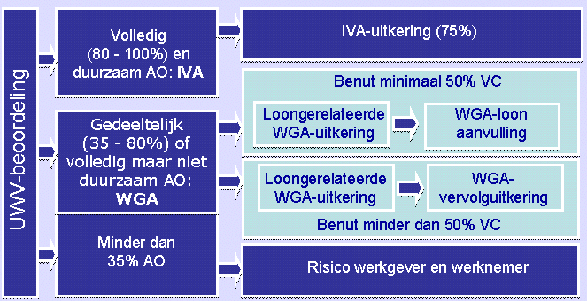 Als een werknemer ziek wordt, dan moet u er samen met hem alles aan doen om hem weer aan het werk te laten gaan.