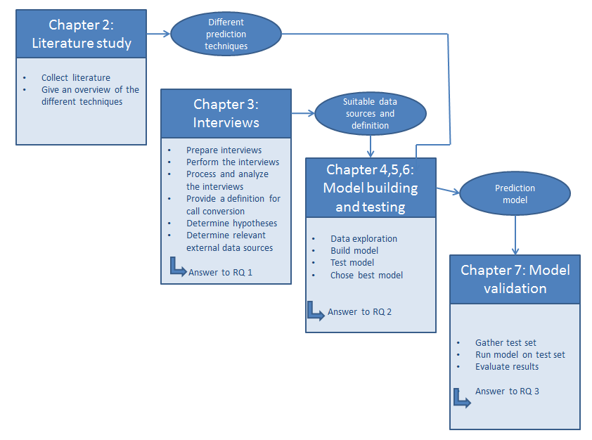 1.4. Research design In the previous paragraphs the goals and sub-goals have been defined.