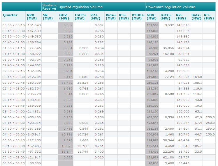 Deelname van wind in R3 Actieve decrementale bids door Elia op 05/01/2015 tussen 02:15 en